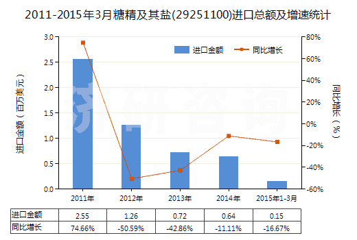 2011-2015年3月糖精及其鹽(29251100)進(jìn)口總額及增速統(tǒng)計(jì)